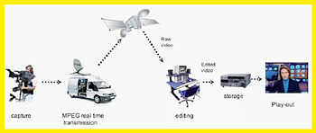 Satellite Uplink Live Feed Service Monocamera