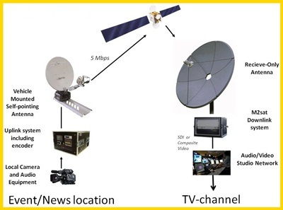 Uplink Sat SNG